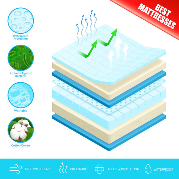 Memory Foam Orthopedic Bonded Mattress - Image 3