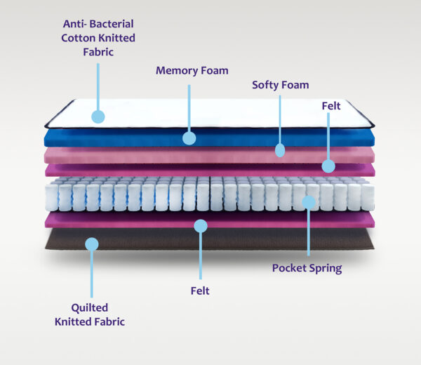 Memory Foam Orthopedic Bonded Mattress - Image 4